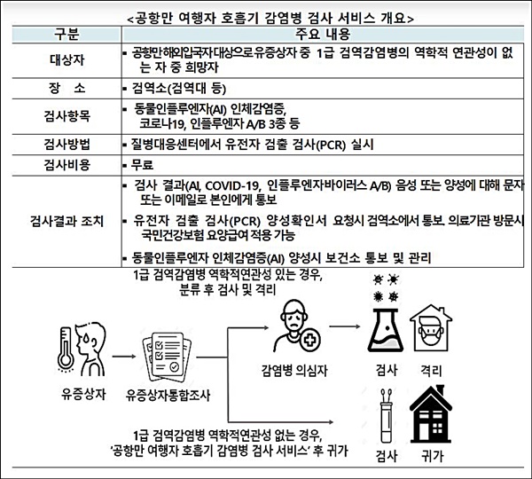 (질병관리청 한시적 시범사업) 여행자 호흡기 감염병 검사 서비스 안내 이미지