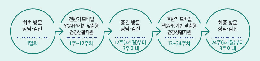 최초방문 상담검진-1일차\전반기 모바일 앱(APP)기반 맞춤형 건강생활지원-1주~12주차\중간방문 상담.검진-12주(3개월)부터 3주차\후반기 모바일앱(APP)기반 맞춤형 건강생활지원-13~24주차\최종방문 상담.검진-24주차(6개월)부터 3주 이내
