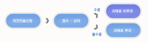 의견진술 절차 및 처리 순서 이미지:의견진술신청->점수/심의 -> 수용:과태료 미부과, 불수용:과태료 부과