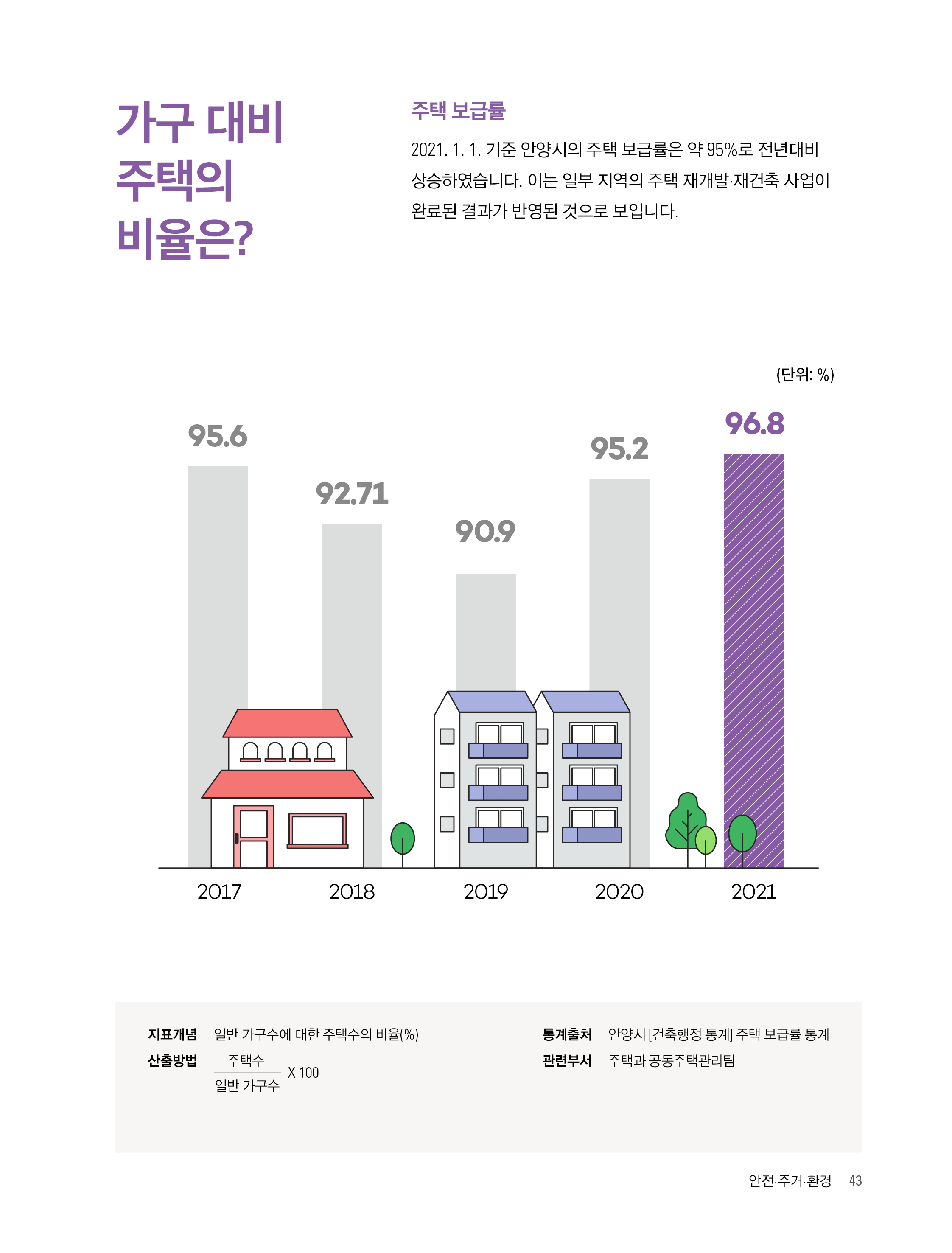 가구 대비 주택의 비율은?
34. 주택보급률
2021. 1. 1. 기준 안양시의 주택 보급률은 약 95%로 전년대비 상승하였습니다. 이는 일부 지역의 주택 재개발·재건축 사업이 완료된 결과가 반영된 것으로 보입니다.

2017년 95.6%
2018년 92.71%
2019년 90.9%
2020년 95.2% 
2021년 96.8%

* 지표개념 : 일반 가구수에 대한 주택수의 비율(%) 
* 산출방법 : (주택수/일반 가구 수)×100
* 통계출처 : 안양시(건축행정 통계) 주택 보급률 통계 
* 관련부서 : 주택과 공동주택관리팀