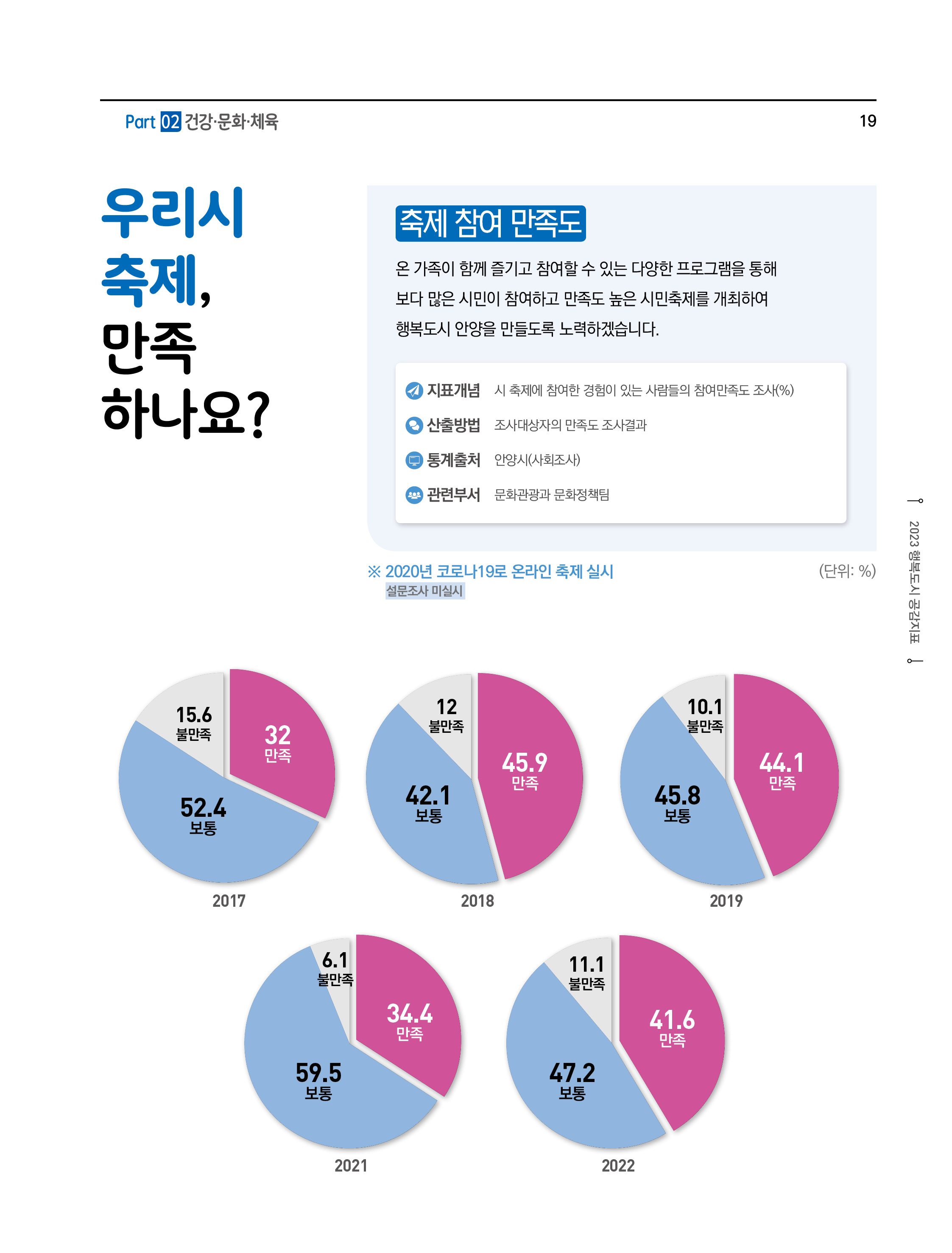 우리시 축제, 만족 하나요?
축제 참여 만족도
온 가족이 함께 즐기고 참여할 수 있는 다양한 프로그램을 통해 보다 많은 시민이 참여하고 만족도 높은 시민축제를 개최하여 행복도시 안양을 만들도록 노력하겠습니다.
- 지표개념 : 시 축제에 참여한 경험이 있는 사람들의 참여만족도 조사(%)
- 산출방법 : 조사대상자의 만족도 조사결과
- 통계출처 : 안양시(사회조사)
- 관련부서 : 문화관광과 문화정책팀
※ 2020년 코로나19로 온라인 축제 실시 설문조사 미실시
(단위 : %)
2017(만족32, 보통52.4, 불만족15.6), 2018(만족45.9, 보통42.1, 불만족12), 2019(만족44.1, 보통45.8, 불만족10.1), 2021(만족34.4, 보통59.5, 불만족6.1), 2022(만족41.6, 보통47.2, 불만족11.1)