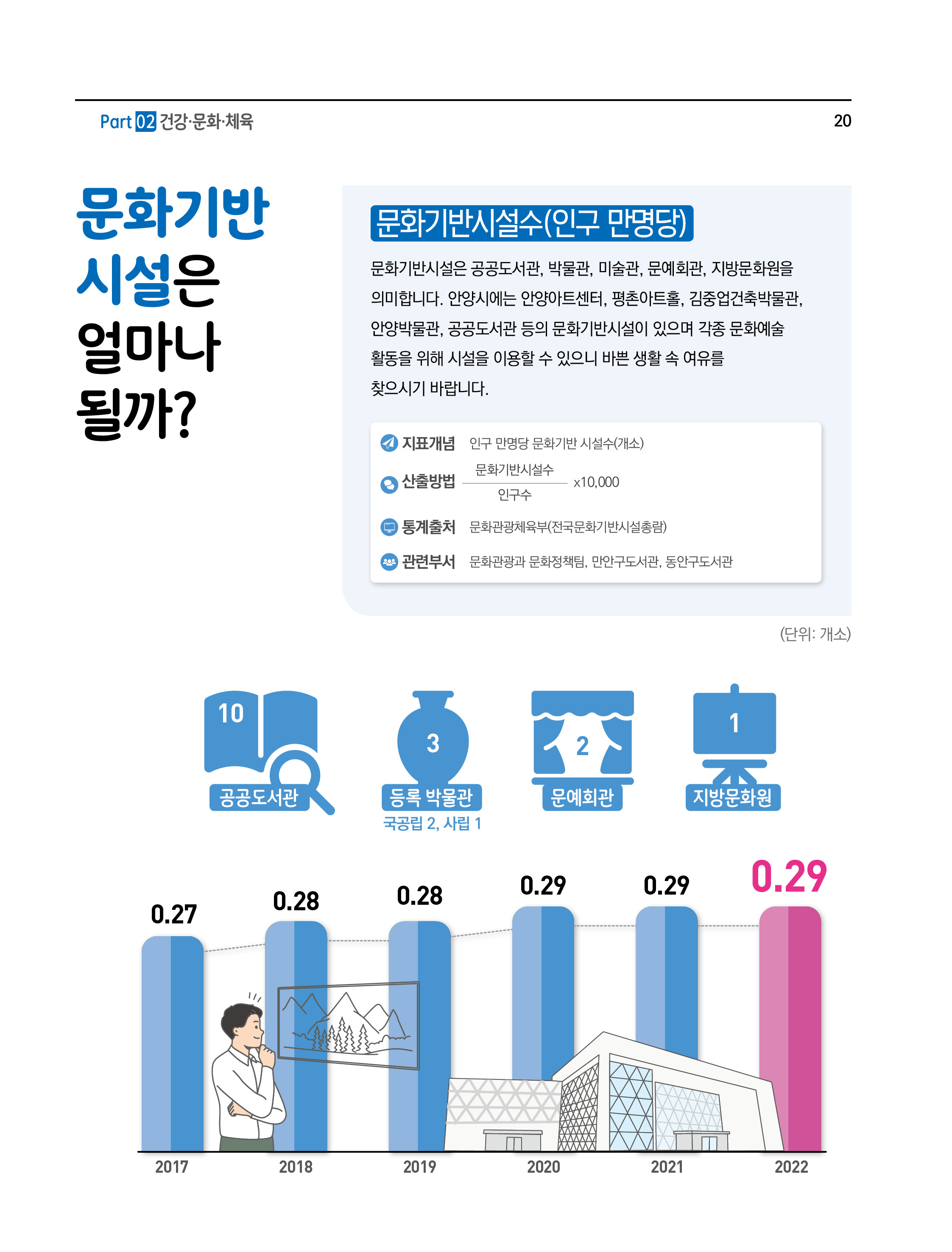 문화기반 시설은 얼마나 될까?
문화기반시설수(인구 만명당)
문화기반시설은 공공도서관,박물관,미술관,문예회관,지방문화원을 의미합니다. 안양시에는 안양아트센터,평촌아트홀,김중업건축박물관,안양박물관,공공도서관 등의 문화기반시설이 있으며 각종 문화예술 활동을 위해 시설을 이용할 수 있으니 바븐 생활 속 여유를 찾으시기 바랍니다.
- 지표개념 : 인구 만명당 문화기반 시설수(개소)
- 산출방법 : (문화기반시설수 ÷ 인구수) × 10,000
- 통계출처 : 문화관광체육부(전국문화기반시설총람)
- 관련부서 : 문화관광과 문화정책팀,만안구도서관,동안구도서관
(단위: 개소)
공공도서관 10, 등록 박물관 3(국공립 2, 사립 1), 문예회관 2, 지방문화원 1
2017(0.27), 2018(0.28), 2019(0.28), 2020(0.29), 2021(0.29), 2022(0.29)