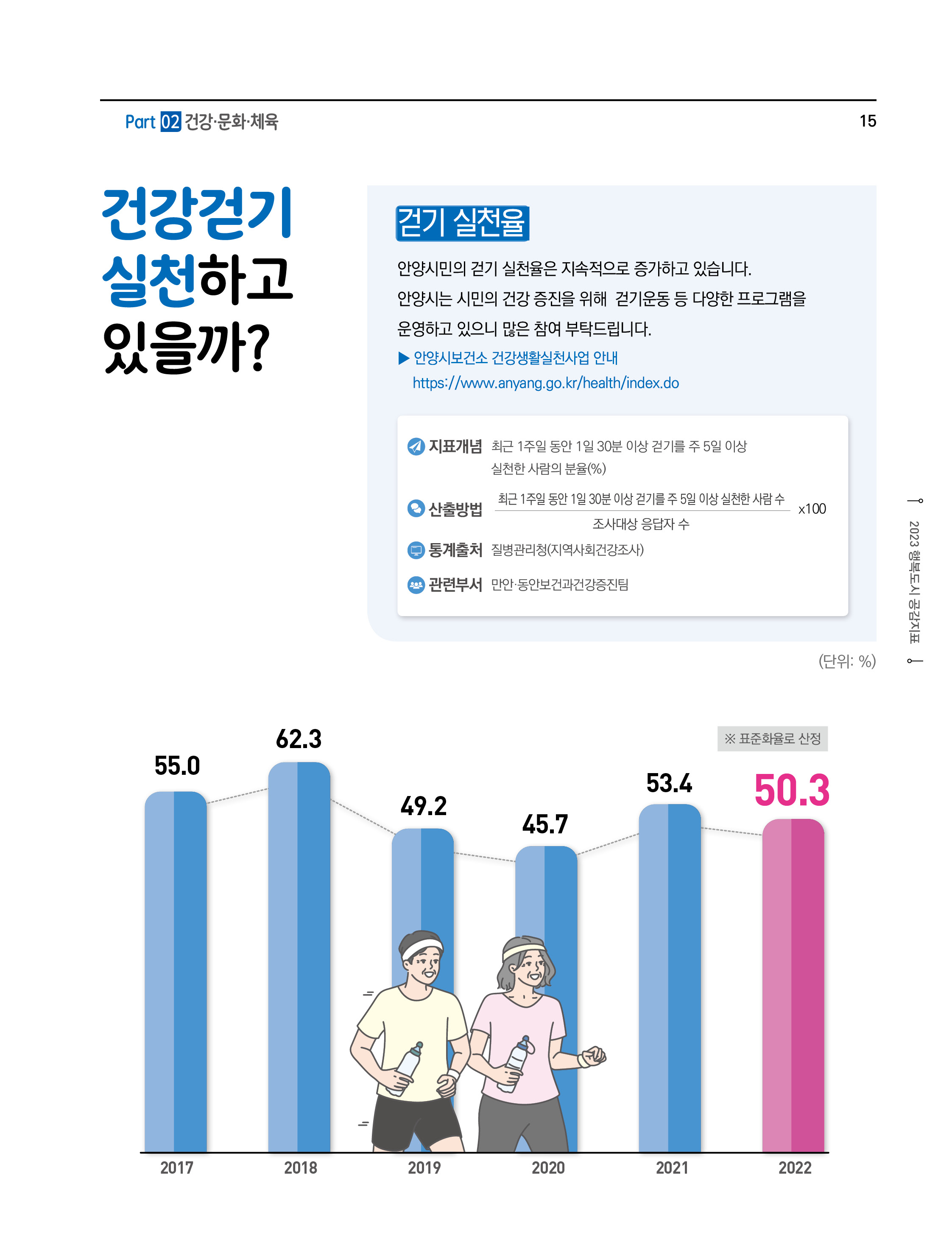 건강걷기 실천하고 있을까?
걷기 실전율
안양시민의 걷기 실천율은 지속적으로 증가하고 있습니다. 안양시는 시민의 건강 증진을 위해 걷기운동 등 다양한 프로그램을 운영하고 있으니 많은 참여 부탁드립니다.
► 안양시보건소 건강생활실천사업 안내
https://www.anyang.go.kr/health/index.do
- 지표개념 : 최근 1 주일 동안 1 일 30분 이상 걷기를 주 5일 이상 실천한 사람의 분율(%)
- 산출방법 : (최근 1 주일 동안 1 일 30분 이상 걷기를 주 5일 이상 실천한 사람 수 ÷ 조사대상 응답자 수) × 100
- 통계출처 : 질병관리청(지역사회건강조사)
- 관련부서 : 만안·동안보건과건강증진팀
(단위: %)
※ 표준화율로 산정
2017(55.0), 2018(62.3), 2019(49.2), 2020(45.7), 2021(53.4), 2022(50.3)