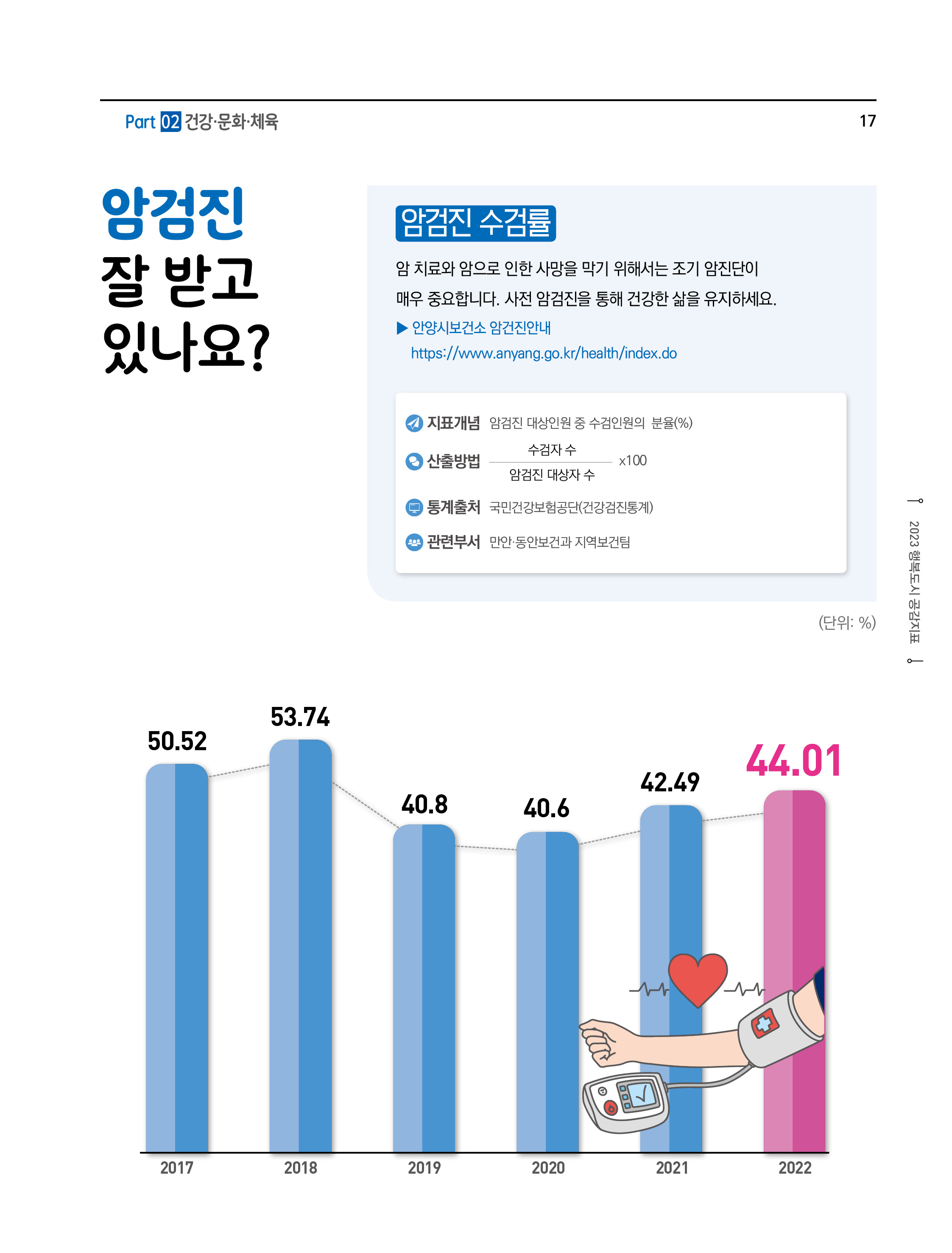 암검진 잘 받고 있나요?
암검진 수검률
암 치료와 암으로 인한 사망을 막기 위해서는 조기 암진단이 매우 중요합니다. 사전 암검진을 통해 건강한 삶을 유지하세요.
► 안양시보건소 암건진안내
https://www.anyang.go.kr/health/index.do
- 지표개념 : 암검진 대상인원 중 수검인원의 분율(%)
- 산출방법 : (수검자 수 ÷ 암검진 대상자 수) × 100
- 통계출처 : 국민건강보험공단(건강검진통계)
- 관련부서 : 만안동안보건과 지역보건팀
(단위 : %)
2017(50.52), 2018(53.74), 2019(40.8), 2020(40.6), 2021(42.49), 2022(44.01)