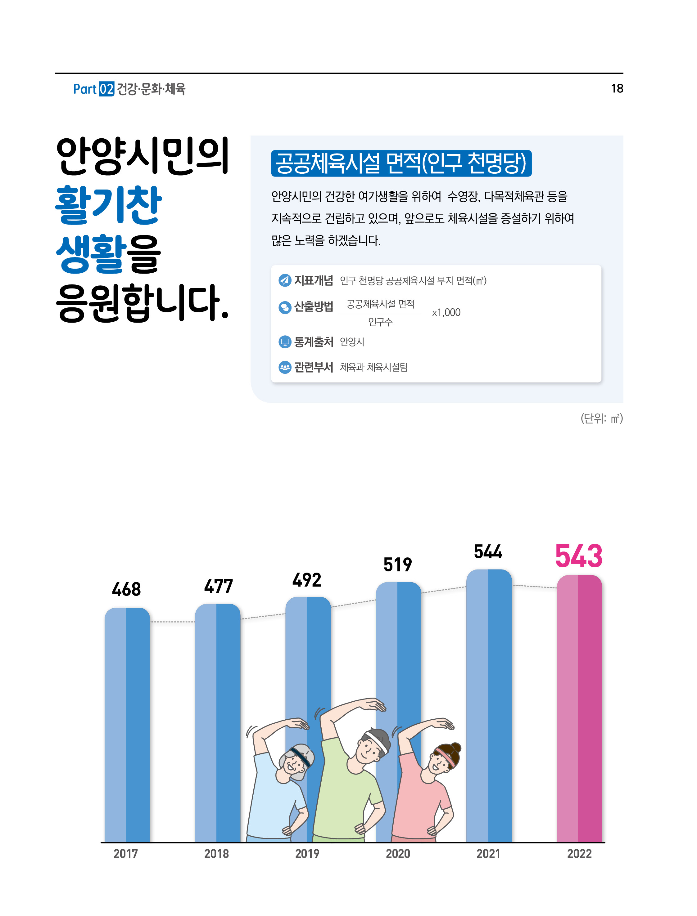 안양시민의 활기찬 생활을 응원합니다.
공공체육시설 면적(인구 전명당)
안양시민의 건강한 여가생활을 위하여 수영장,다목적체육관 등을 지속적으로 건립하고 있으며,앞으로도 체육시설을 증설하기 위하여 많은 노력을 하겠습니다.
- 지표개념 : 인구 천명당 공공체육시설 부지 면적(m2)
- 산출방법 : (공공체육시설 면적 ÷ 인구수) × 1,000
- 통계출처 : 안양시
- 관련부서 : 체육과 체육시설팀
(단위: m2)
2017(468), 2018(477), 2019(492), 2020(519), 2021(544), 2022(543)