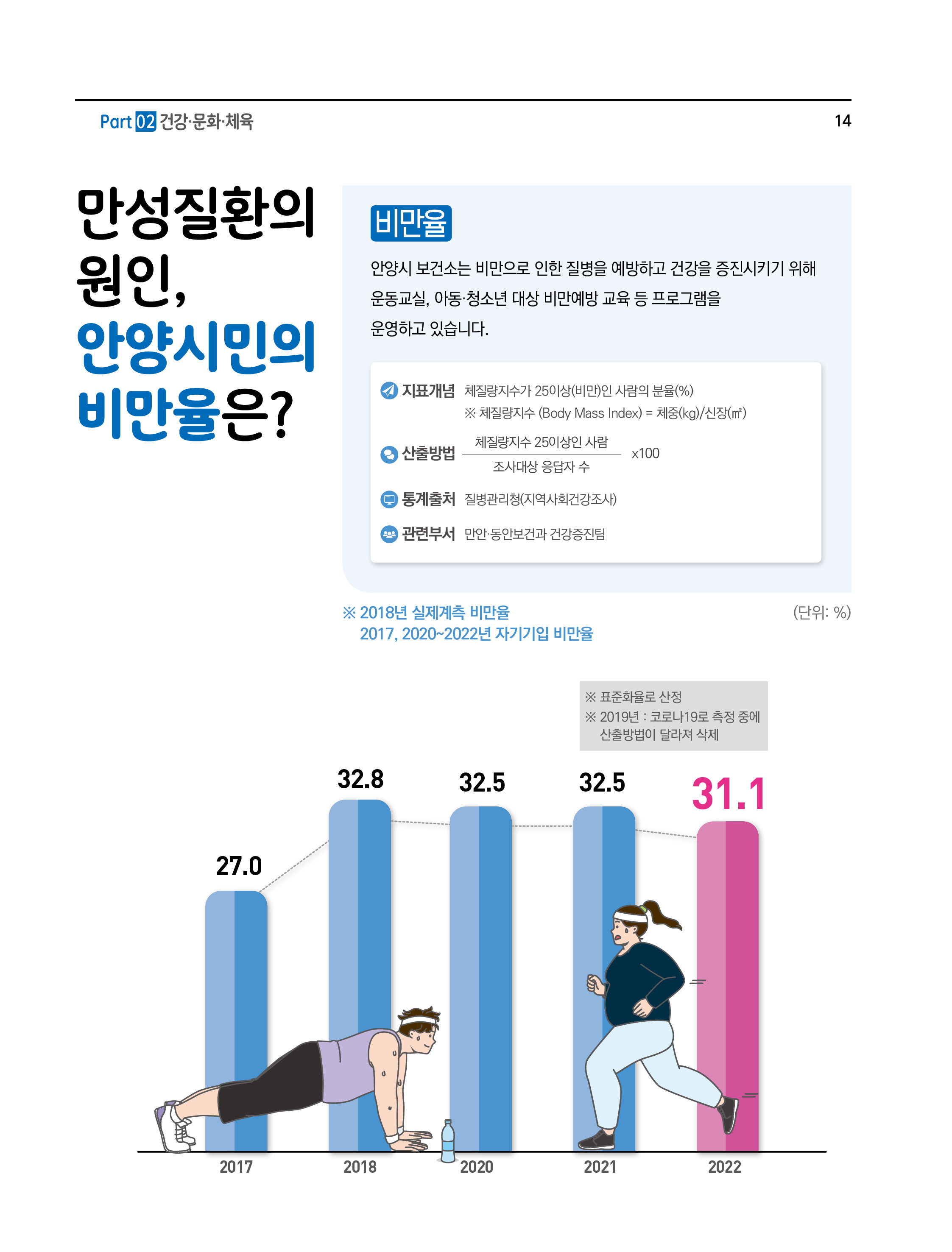 만성질환의 원인, 안양시민의 비만율은?
비만율
안양시 보건소는 비만으로 인한 질병을 예방하고 건강을 증진시키기 위해 운동교실,아동·청소년 대상 비만예방 교육 등 프로그램을 운영하고 있습니다.
- 지표개념 : 체질량지수가 25이상(비만)인 사람의 분율(%)
※ 체질량지수 (Body Mass Index) = 체중(kg)÷신장(m2)
- 산출방법 : (체질량지수 25이상인 사람÷조사대상 응답자 수) × 100
- 통계출처 : 질병관리청( 지역사회건강조사)
- 관련부서 : 만안·동안보건과건강증진팀
※ 2018년 실제계측 비만율 2017, 2020~2022년 자기기입 비만율
(단위: %)
※표준화율로 산정
※ 2019년 : 코로나19로 측정 중에 산출방법이 달라져 삭제
2017(27.0), 2018(32.8), 2020(32.5), 2021(32.5), 2022(31.1)