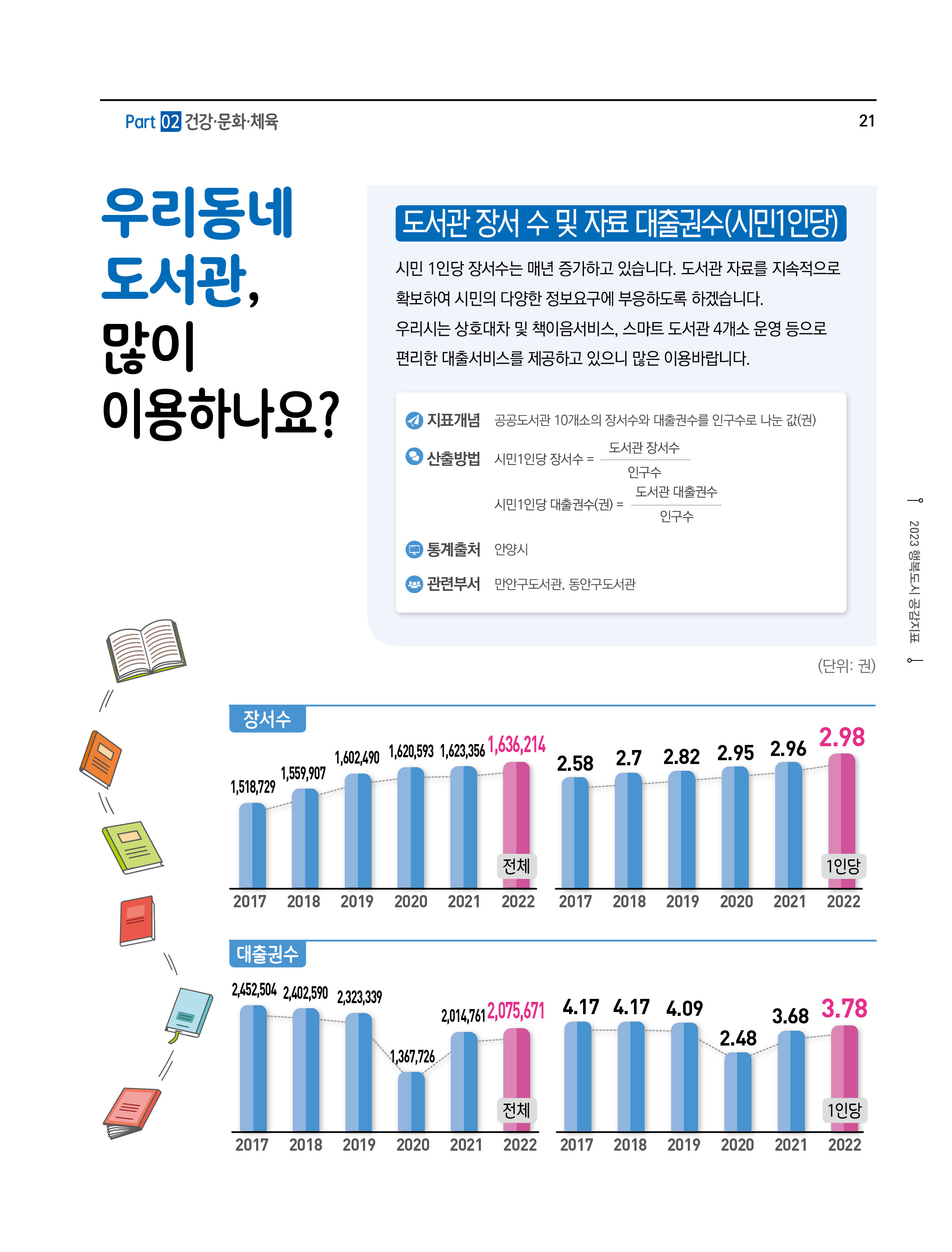 우리동네 도서관,많이 이용하나요?
도서관 장서 수 및 자료 대출권수(시민1 인당)
시민 1 인당 장서수는 매년 증가하고 있습니다. 도서관 자료를 지속적으로 확보하여 시민의 다양한 정보요구에 부응하도록 하겠습니다. 우리시는 상호대차 및 책이음서비스,스마트 도서관 4개소 운영 등으로 편리한 대출서비스를 제공하고 있으니 많은 이용바랍니다.
- 지표개념 : 공공도서관 10개소의 장서수와 대출권수를 인구수로 나눈 값(권)
- 산출방법 : 시민1 인당 장서수 = 도서관장서수÷인구수, 시민1 인당대출권수(권) = 도서관 대출권수÷인구수
- 통계출처 : 안양시
- 관련부서 : 만안구도서관,동안구도서관
(단위: 권)
장서수 전체 2017(1,518,729), 2018(1,559,907), 2019(1,602,490), 2020(1,620,593), 2021(1,623,356), 2022(1,636,214)
장서수 1인당 2017(2.58), 2018(2.7), 2019(2.82), 2020(2.95), 2021(2.96), 2022(2.98)
대출권수 전체 2017(2,452,504), 2018(2,402,590), 2019(2,323,339), 2020(1,367,726), 2021(2,014,761), 2022(2,075,671)
대출권수 1인당 2017(4.17), 2018(4.17), 2019(4.09), 2020(2.48), 2021(3.68), 2022(3.78)