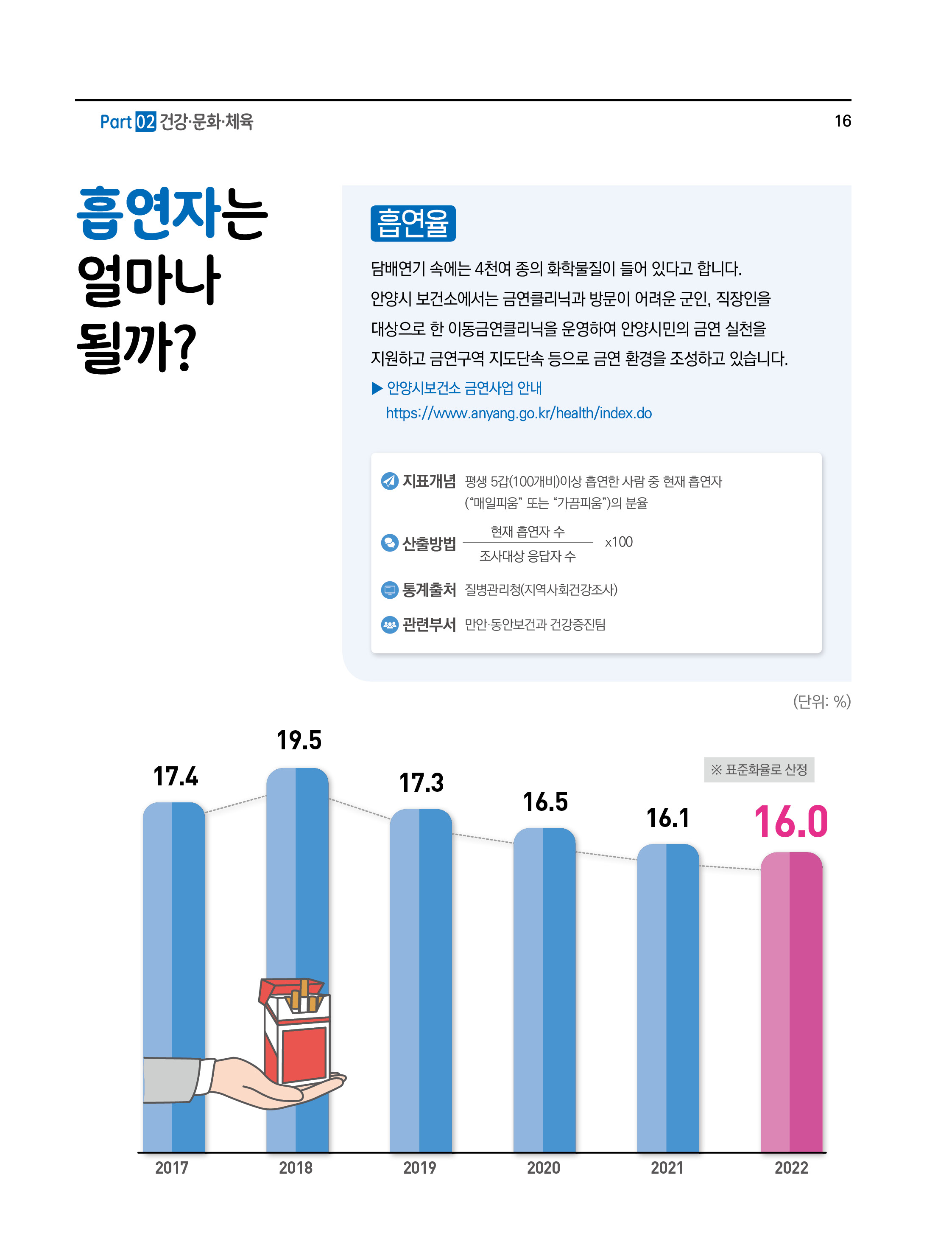 흡연자는 얼마나 될까?
흡연율
담배연기 속에는 4천여 종의 화학물질이 들어 있다고 합니다.안양시 보건소에서는 금연클리닉과 방문이 어려운 군인,직장인을 대상으로 한 이동금연클리닉을 운영하여 안양시민의 금연 실천을 지원하고 금연구역 지도단속 등으로 금연 환경을 조성하고 있습니다.
► 안양시보건소 금연사업 안내
https://www.anyang.go.kr/health/index.do
- 지표개념 : 평생 5갑(100개비)이상 흡연한사람 중 현재 흡연자(“매일피움” 또는 “가끔피움”)의 분율
- 산출방법 : (현재흡연자수 ÷ 조사대상 응답자 수) ×100
- 통계출처 : 질병관리 청 (지역사회건강조사)
- 관련부서 : 만안·동안보건과 건강증진팀
(단위 : %)
※표준화율로 산정
2017(17.4), 2018(19.5), 2019(17.3), 2020(16.5), 2021(16.1), 2022(16.0)