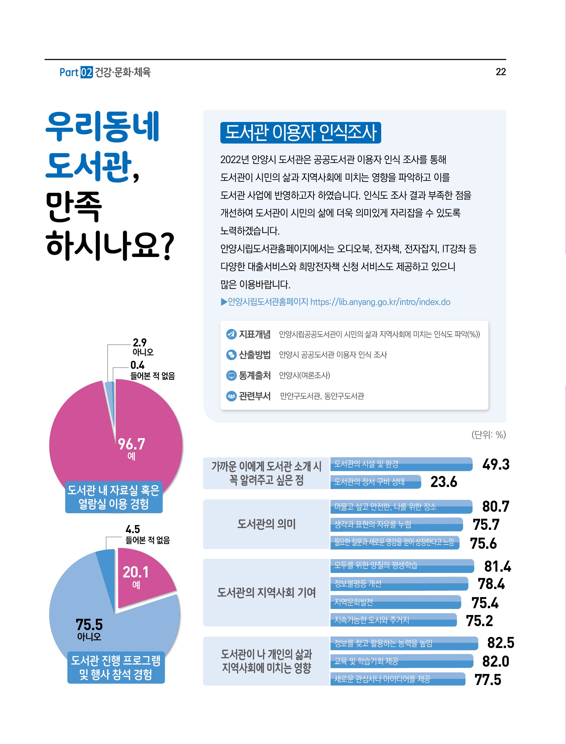우리동네 도서관, 만족 하시나요?
도서관 이용자 인식조사
2022년 안양시 도서관은 공공도서관 이용자 인식 조사를 통해 도서관이 시민의 삶과 지역사회에 미치는 영향을 파악하고 이를 도서관 사업에 반영하고자 하였습니다. 인식도 조사 결과 부족한 점을 개선하여 도서관이 시민의 삶에 더욱 의미있게 자리잡을 수 있도록 노력하겠습니다.
안양시 립도서관홈페이지에서는 오디오북,전자책,전자잡지,IT 강좌 등 다양한 대출서비스와 희망전자책 신청 서비스도 제공하고 있으니 많은 이용바랍니다.
►안양시립도서관홈페이지 https://lib.anyang.go.kr/intro/index.do
- 지표개념 : 안양시립공공도서관이 시민의 삶과 지역사회에 미치는 인식도 파악(%)
- 산출방법 : 안양시 공공도서관 이용자 인식 조사
- 통계출처 : 안양시(여론조사)
- 관련부서 : 만안구도서관,동안구도서관
(단위: %)
도서관 내 자료실 혹은 열람실 이용 경험(예 96.7, 아니오 2.9, 들어본 적 없음 0.4)
도서관 진행 프로그램 및 행사 참석 경험(예 20.1, 아니오 75.5, 들어본 적 없음 4.5)
가까운 이에게 도서관 소개 시 꼭 알려주고 싶은 점(도서관의 시설 및 환경 49.3, 도서관의 장서 구비 상태 23.6)
도서관의 의미(머물고 싶고 안전한 나를 위한 장소 80.7, 생각과 표현의 자유를 누림 75.7, 필요한 질문과 새로운 영감을 얻어 성장한다고 느낌 75.6)
도서관의 기역사회 기여(모두를 위한 양질의 평생학습 81.4, 정보불평등 개선 78.4, 지역 문화발전 75.4, 지속가능한 도시와 주거지 75.2)
도서관이 나 개인의 삶과 지역사외에 미치는 영향(정보를 찾고 활용하는 능력을 높임 82.5, 교육 및 학습기회 제공 82.0, 새로운 관심사나 아이디어를 제공 77.5)
