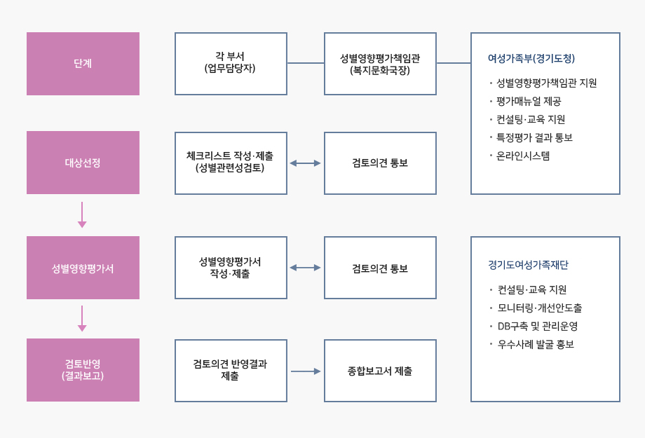 성별영향평가 절차 - 자세한 내용은 하단 참조