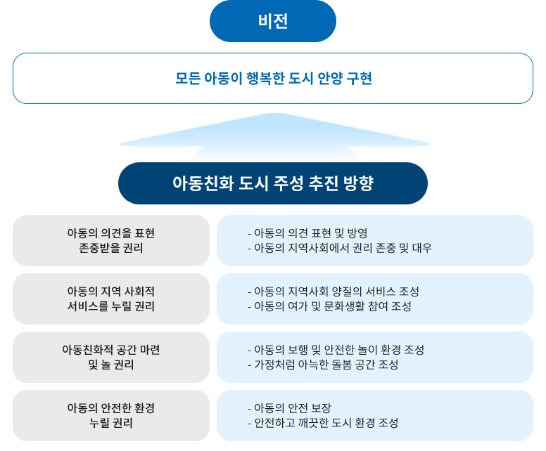 아동친화도시를 조성하기 위해 안양시가 추구하는 방향 이미지 자세한사항은 아래 참조