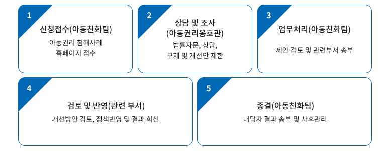 아동권리 침해사례 접수 및 운영절차 - 자세한 사항은 아래 참조