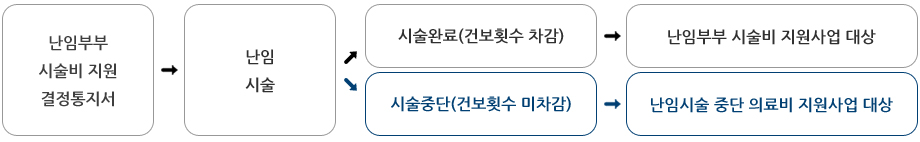 난임시술 중단 의료비 지원 지원절차 자세한 사항은 아래 참조