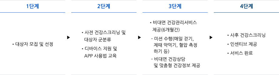 건강위험요인에 따른 디바이스 지원 이미지 - 자세한 사항은 아래 참조