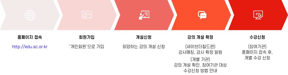 신청절차 - 자세한 사항은 아래 참조