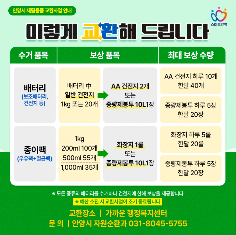 재활용품교환사업3 - 안양시 재활용품 교환사업 안내 / 이렇게 교환해 드립니다. / 배터리(보조배터리, 건전지 등) - 배터리 중 일반 건전지 1kg 또는 20개 → aa건전지 2개 또는 종량제 봉투 10L 1장 - 최대 보상 수량(aa건전지 하루 10개 한달 40개, 종량제봉투 하루 5장 한달 20장) / 종이팩(우유팩 + 멸균팩) - 1KG(200ml 100개, 500ml 55개, 1,000ml 35개) → 화장지 1롤 또는 종량제봉투 10L 1장 - 최대 보상 수량(화장지 하루 5롤 한단 20롤, 종량제봉투 하루 5장 한달 20장 / *모든 종류의 배터리를 수거하나 건전지에 한해 보상을 제공합니다. / ※예산 소진 시 교환사업이 조기 종료됩니다 / 교환장소 : 가까운 행정복지센터 / 문의 : 안양시 자원순환과 031-8045-5755