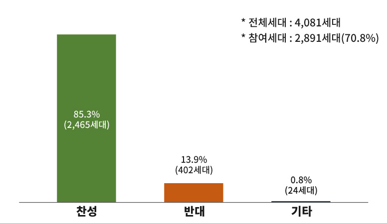 주민의견 실태조사 결과 - 전체세대 : 4,081세대 / 참여세대 : 2,891세대(70.8%) / 찬성 : 85.3%(2,465세대) / 반대 : 13.9%(402세대) / 기타 : 0.8%(24세대)