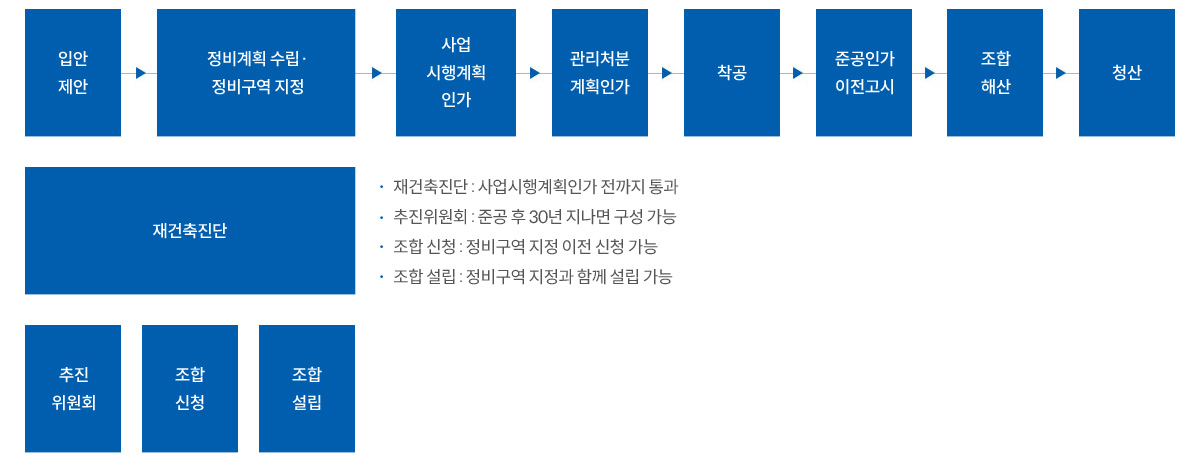 재건축사업 추진절차, 자세한 내용은 하단 참조