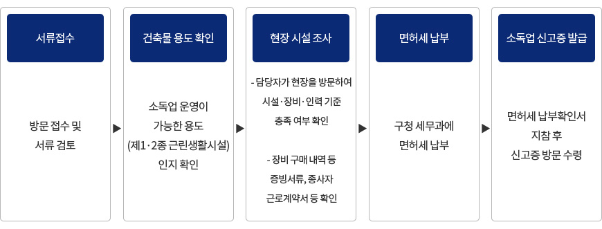 소독업 인허가 안내 처리 절차 이미지