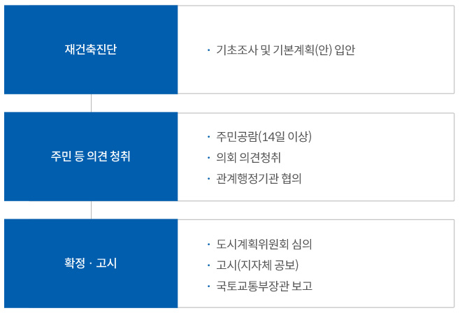 주택재개발사업 추진절차, 자세한 내용은 하단 참조