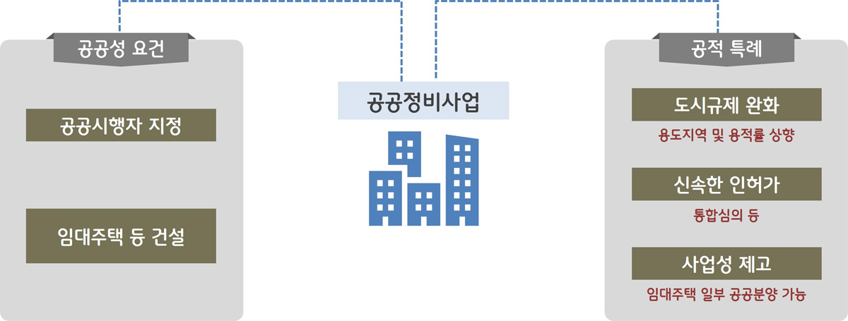 공공정비사업의 공공성 요건과 공적특례 설명 이미지, 자세한 내용은 하단 참조