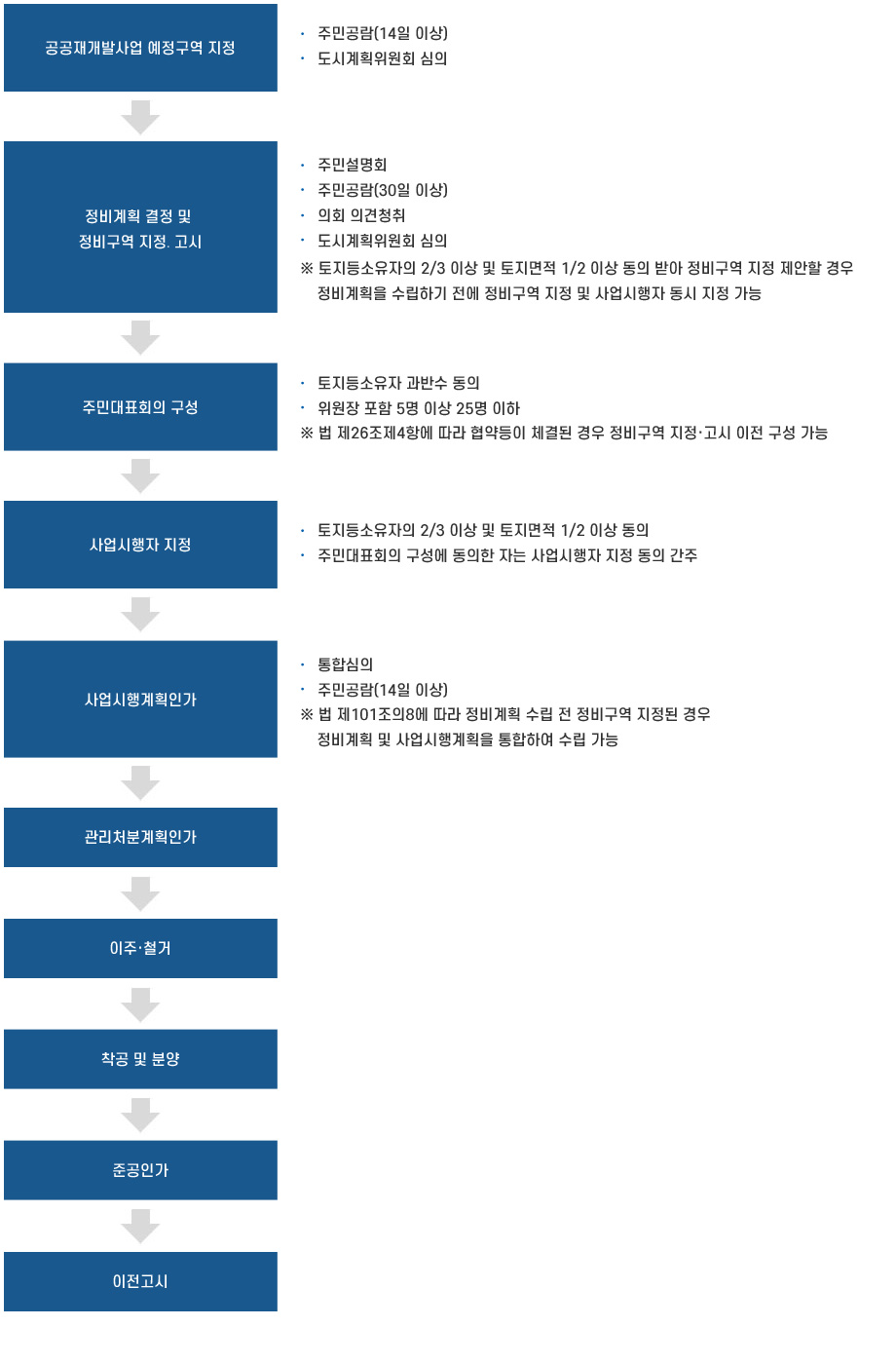 공공정비사업 추진절차, 자세한 내용은 하단 참조
