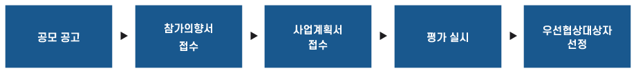 사업자 선정 절차 사진 - 공모공고 → 참가의향서 접수 → 사업계획서 접수 → 평가 실시 → 우선협상대상자 선정