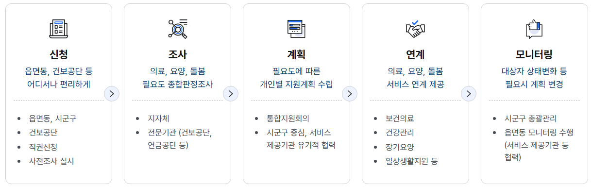 서비스 지원절차 - 자세한 내용은 하단 참조