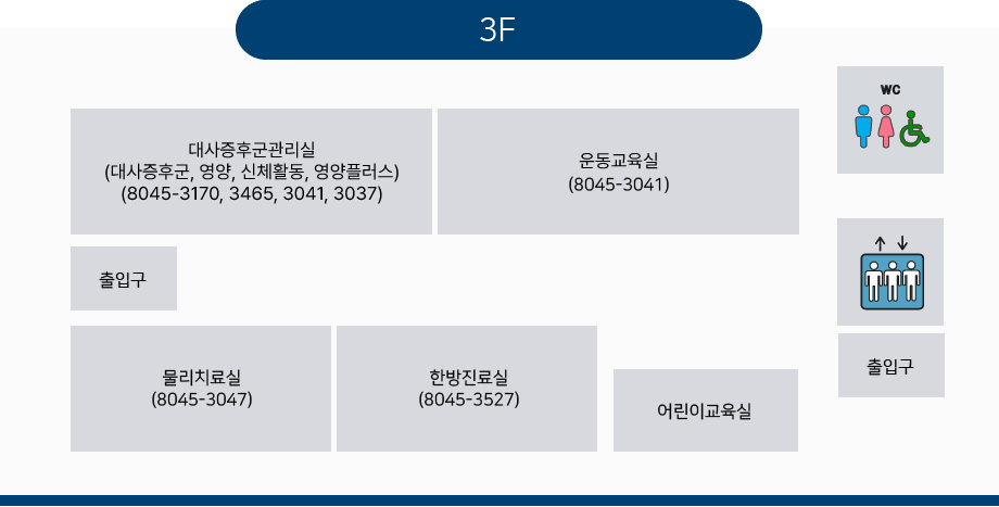 만안구 보건소 3층 배치도 - 대사증후군관리실(대사증후군, 영양, 신체활동, 영양플러스), 운동교육실, 물리치료실, 한방진료실, 어린이교육실이 있습니다.