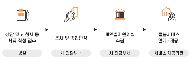 상담 및 신청서 등 서류 작성 접수(병원) ▶ 조사 및 종합판정(시 전담부서) ▶ 개인별지원계획 수립(시 전담부서) ▶ 돌봄서비스 연계·제공(서비스 제공기관)