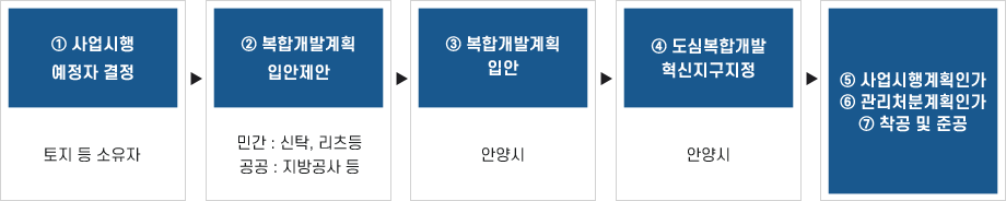 ①사업시행예정자 결정(토지 등 소유자) → ②복합계발계획 입안제안(민간: 신탁, 리츠등 / 공공 : 지방공사 등) → ③복합개발계획 입안(안양시) → ④도심복합개발 혁신지구지정(안양시) → ⑤사업시행계획인가, ⑥관리처분계획인가, ⑦착공 및 준공