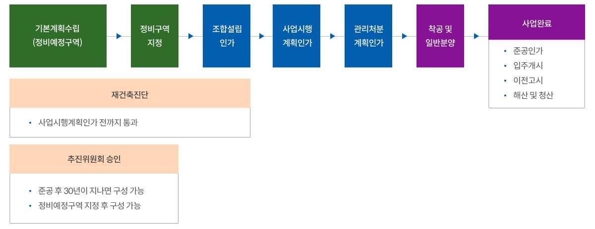재건축사업 추진절차, 자세한 내용은 하단 참조