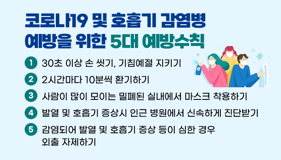 코로나19 및 호흡기 감염병 예방을 위한 5대 예방수칙
▷ 30초 이상 손 씻기, 기침예절 지키기
▷ 2시간마다 10분씩 환기하기
▷ 사람이 많이 모이는 밀폐된 실내에서 마스크 착용하기 
▷ 발열 및 호흡기 증상시 인근 병원에서 신속하게  진단받기
▷ 감염되어 발열 및 호흡기 증상 등이 심한 경우 외출 자제하기