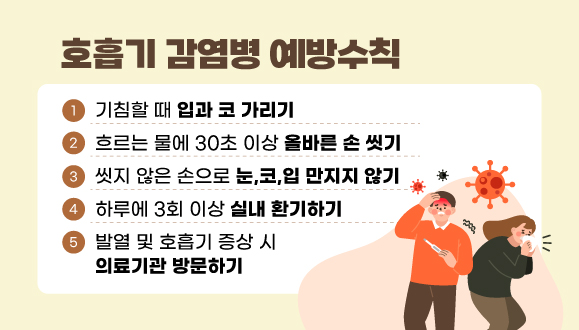 <호흡기 감염병 예방수칙>
○기침할 때 입과 코 가리기
○흐르는 물에 30초 이상 올바른 손 씻기
○씻지 않은 손으로 눈,코,입 만지지 않기
○하루에 3회 이상 실내 환기하기
○발열 및 호흡기 증상 시 의료기관 방문하기