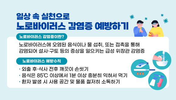 ○ 일상 속 실천으로 노로바이러스 감염증 예방하기
▶ 노로바이러스 감염증이란?
노로바이러스에 오염된 음식이나 물 섭취, 또는접촉을 통해 감염되어 설사·구토 등의 증상을일으키는 급성 위장관 감염증
▶ 예방수칙
- 외출 후·식사 전후 깨끗이 손씻기
- 음식은 85℃ 이상에서 1분 이상 충분히 익혀서 먹기
- 환자 발생 시 사용 공간 및 물품 철저히 소독하기
