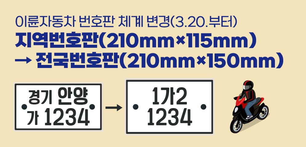 이륜자동차 번호판 체계 변경(3.20.부터)
지역번호판(210mm×115mm)→전국번호판(210mm×150mm)