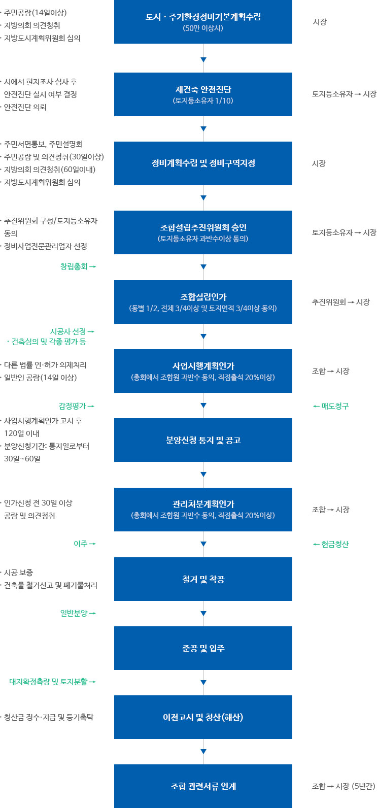 재건축사업 추진절차, 자세한 내용은 하단 참조
