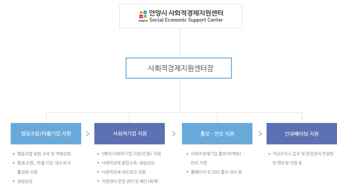 안양시 사회적경제지원센터 조직도, 자세한 내용은 하단 참조