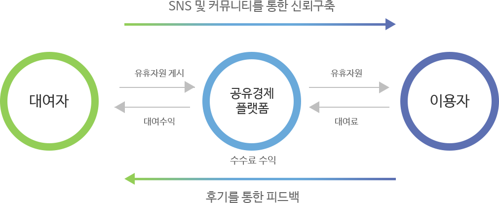 공유경제의 비즈니스 모델, 자세한 내용은 하단 참조