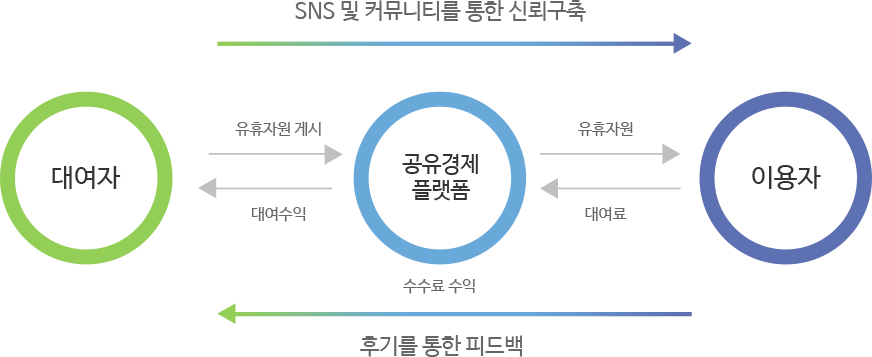 공유경제의 비즈니스 모델, 자세한 내용은 하단 참조