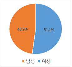공무원 현원 여성47.9%, 남성 52.1%