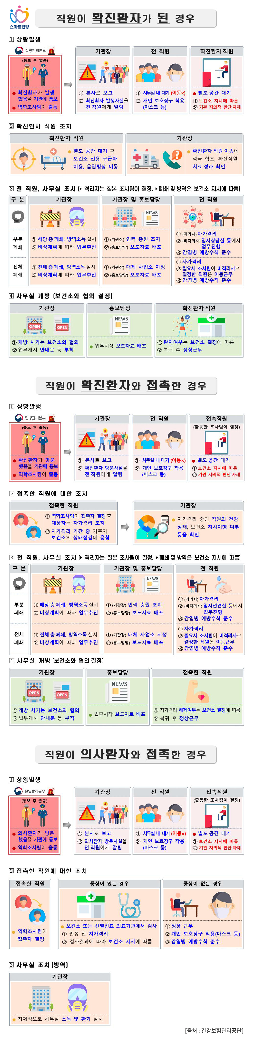 직원이 확진환자가 된 경우