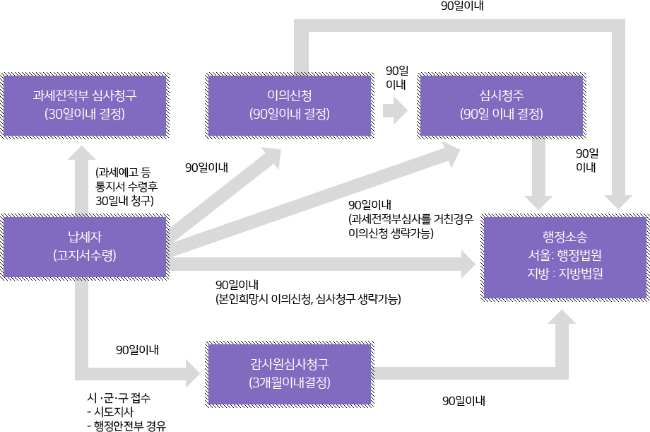 지방세 구제 절차 흐름도 - 자세한것은 아래 내용 참조