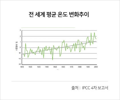 전 세계 평균 온도 변화추이, 출처:IPCC 4차 보고서