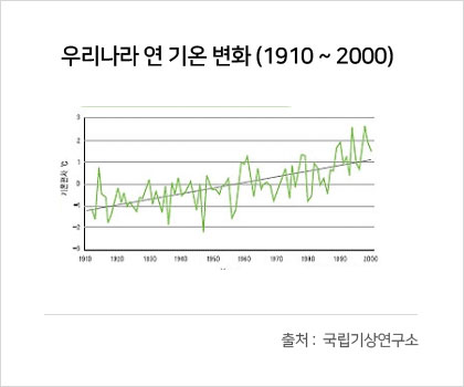 우리나라 연 기온 변화(1910~2000) 그래프, 출처:국립기상연구소